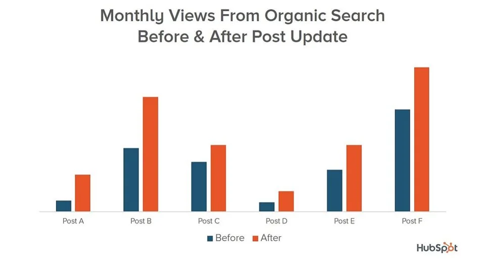 Grafik yang menunjukkan jumlah pengguna yang melihat halaman di SERP sebelum dan sesudah mengoptimalkan konten lama