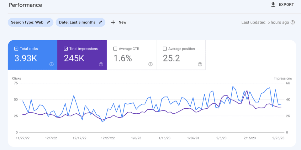 Grafik Google Search Console menunjukkan kinerja halaman di SERP selama tiga bulan terakhir