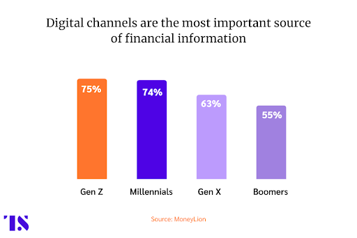 القنوات الرقمية هي أهم مصدر للمعلومات المالية