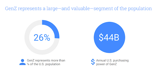 يمثل الجيل Z شريحة كبيرة وقيمة من السكان