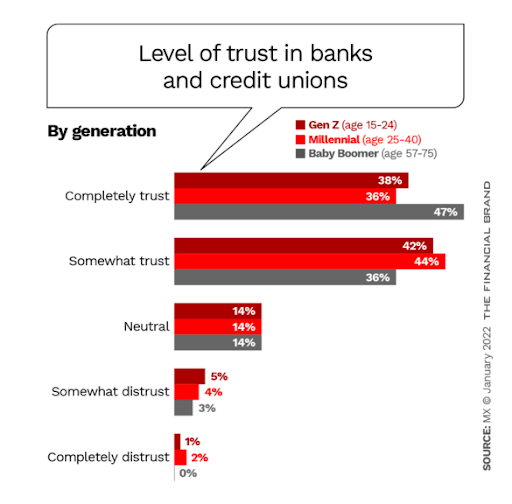 مستوى الثقة في البنوك والاتحادات الائتمانية بالجيل