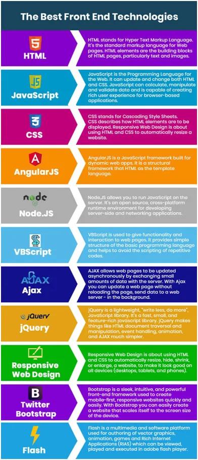 Top-7 Front-End Technologies to Leverage in 2023 Best front end framework