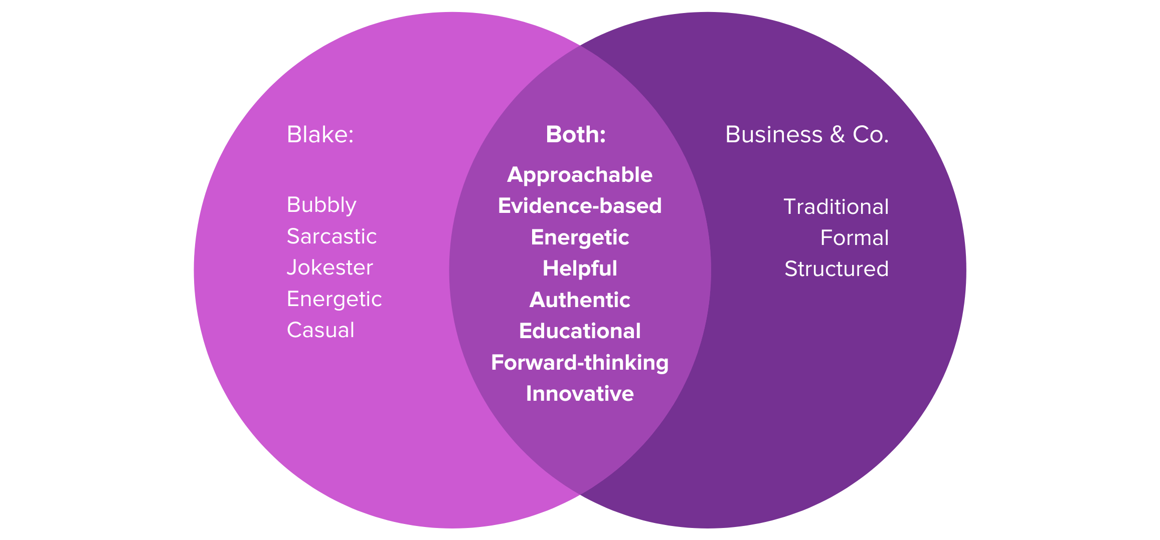 Diagrama de Venn. Blake: burbujeante, sarcástico, bromista, enérgico, informal. Ambos: Accesible, basado en evidencia, enérgico, útil, auténtico, educativo, con visión de futuro, innovador. Business & Co.: Tradicional, formal, estructurado.