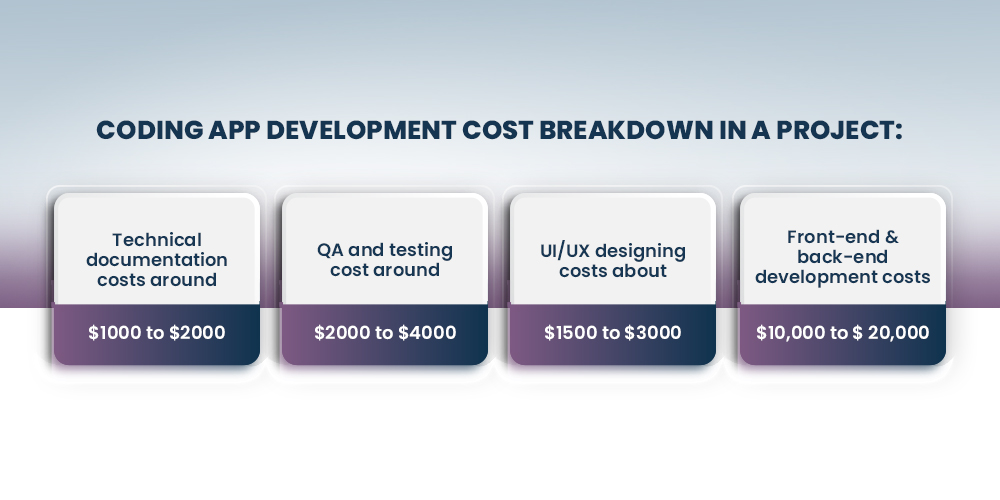 cost breakdown of grocery app development