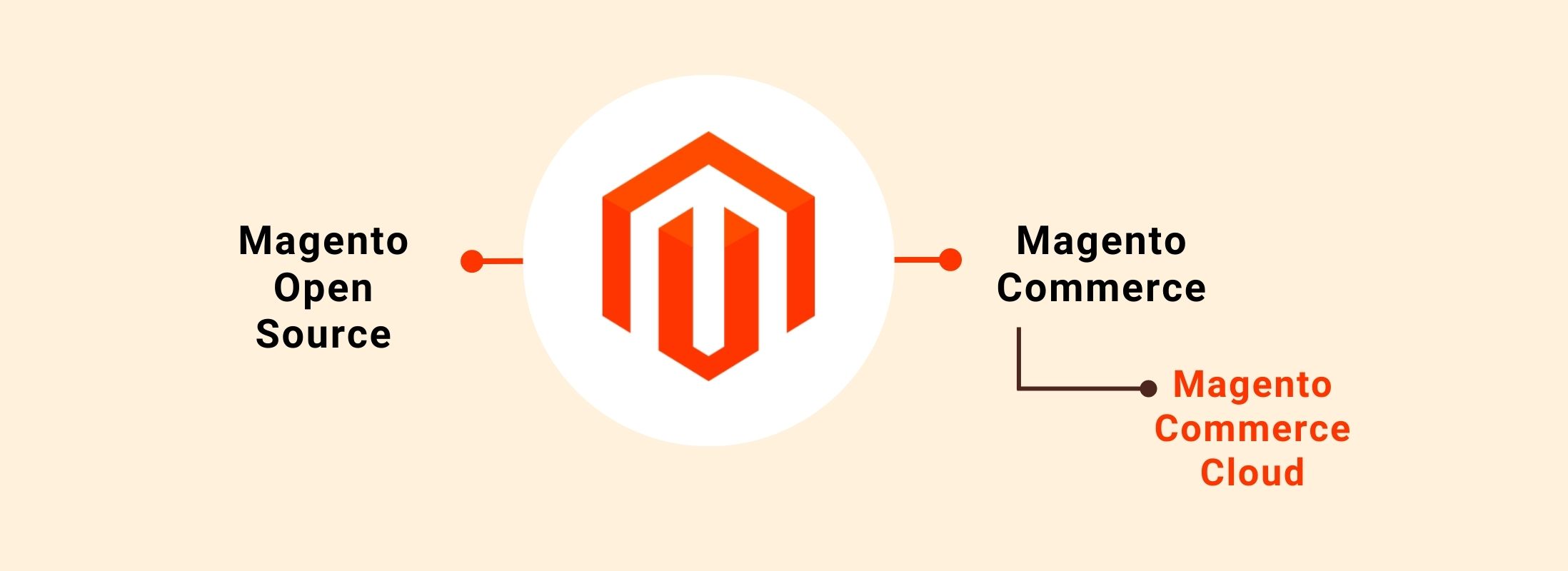 magento vs shopify plus