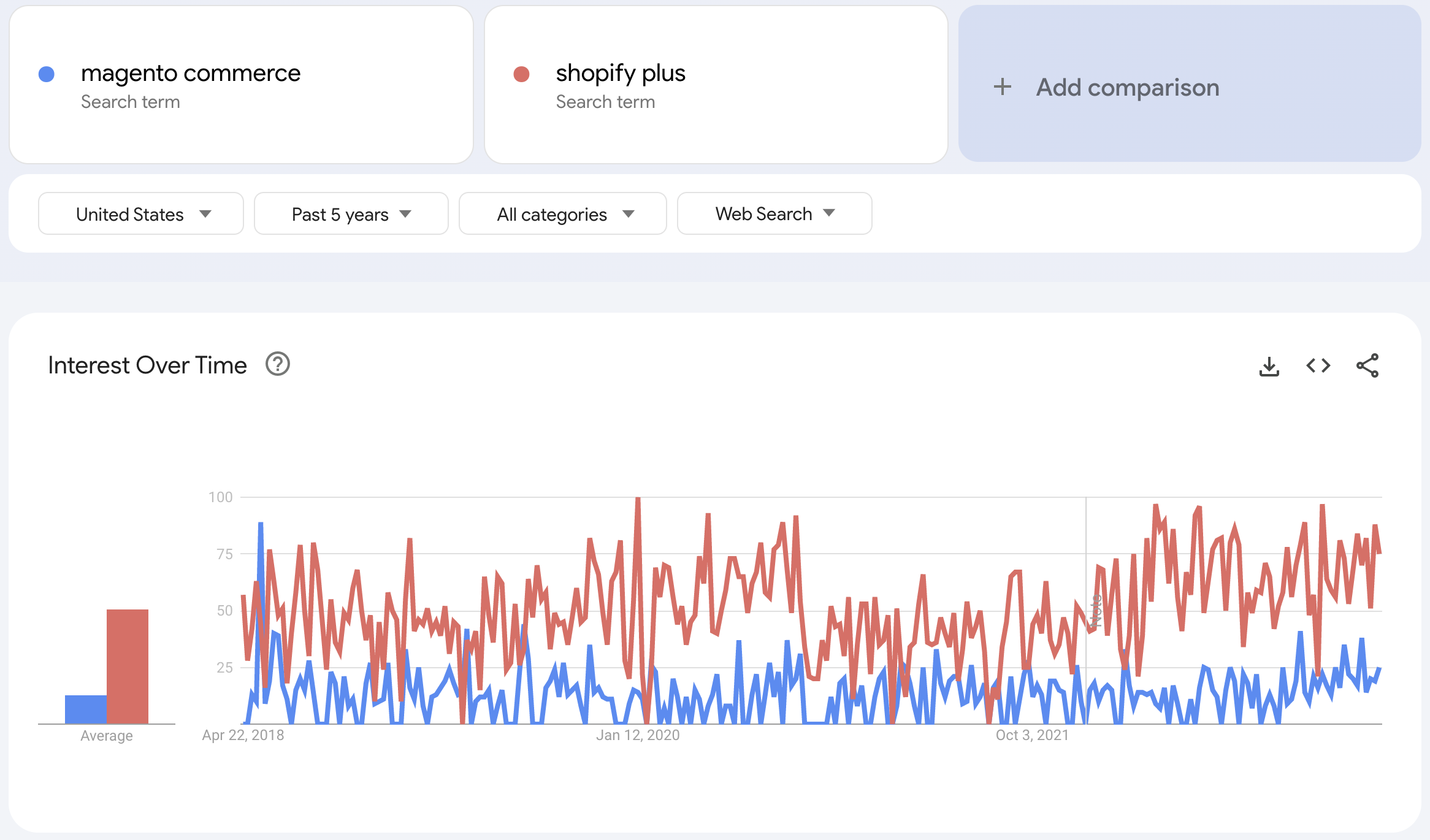 shopify plus vs magento enterprise