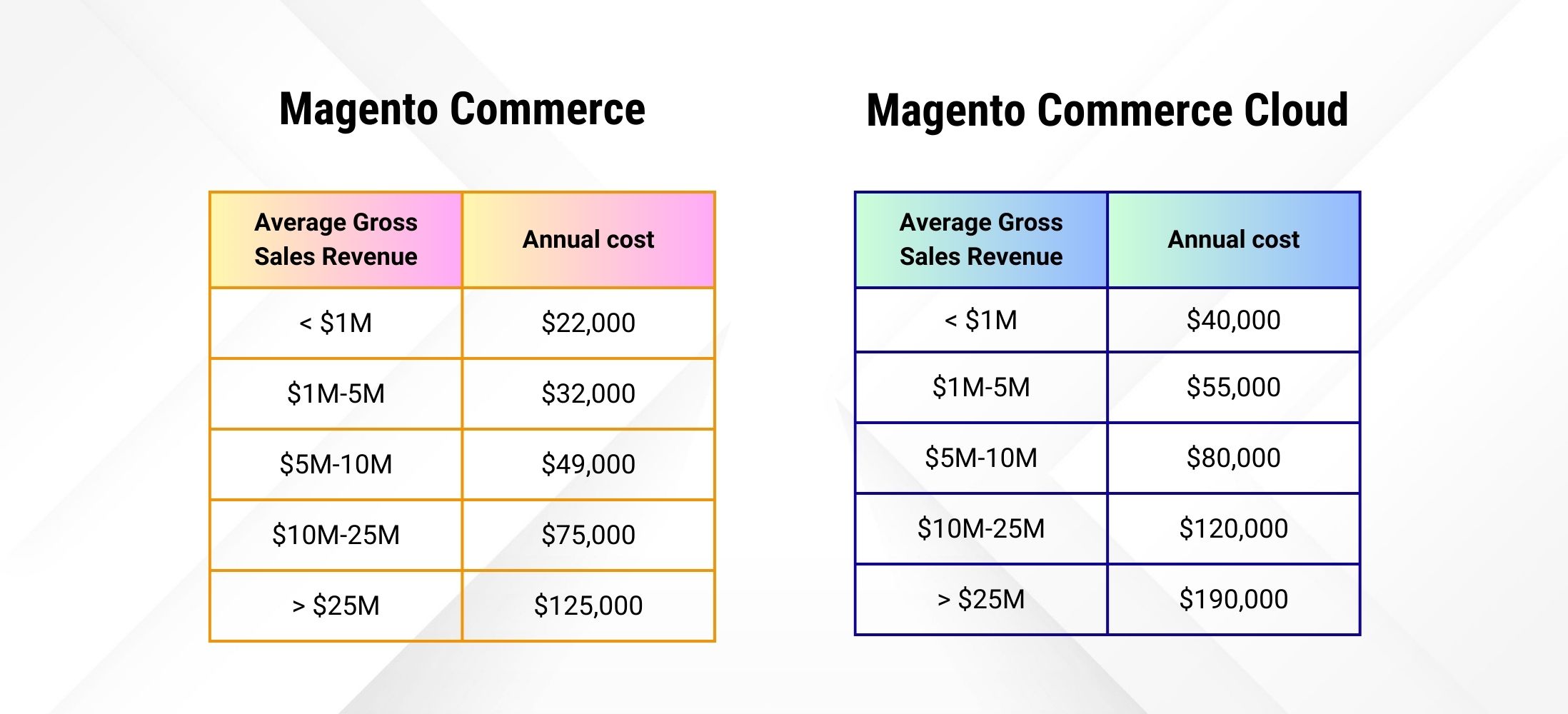 harga perdagangan magento