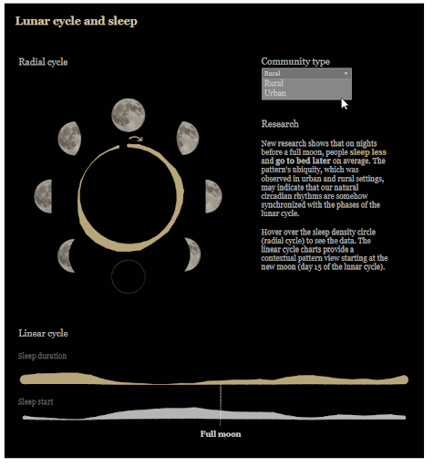 Infográfico Interativo: Ciclo Lunar