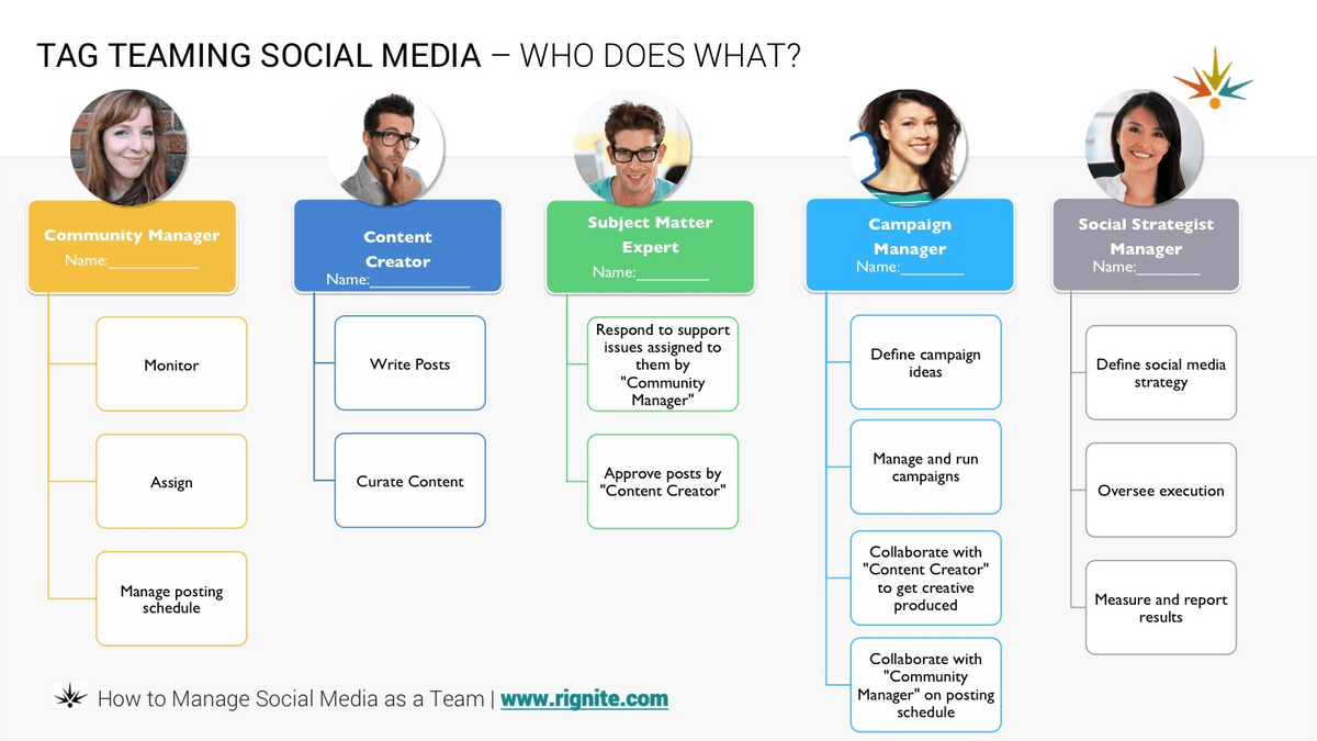 estrutura de equipe de mídia socialgerente de comunidadecriador de conteúdoespecialista no assuntogerente de campanhagerente de estrategista social