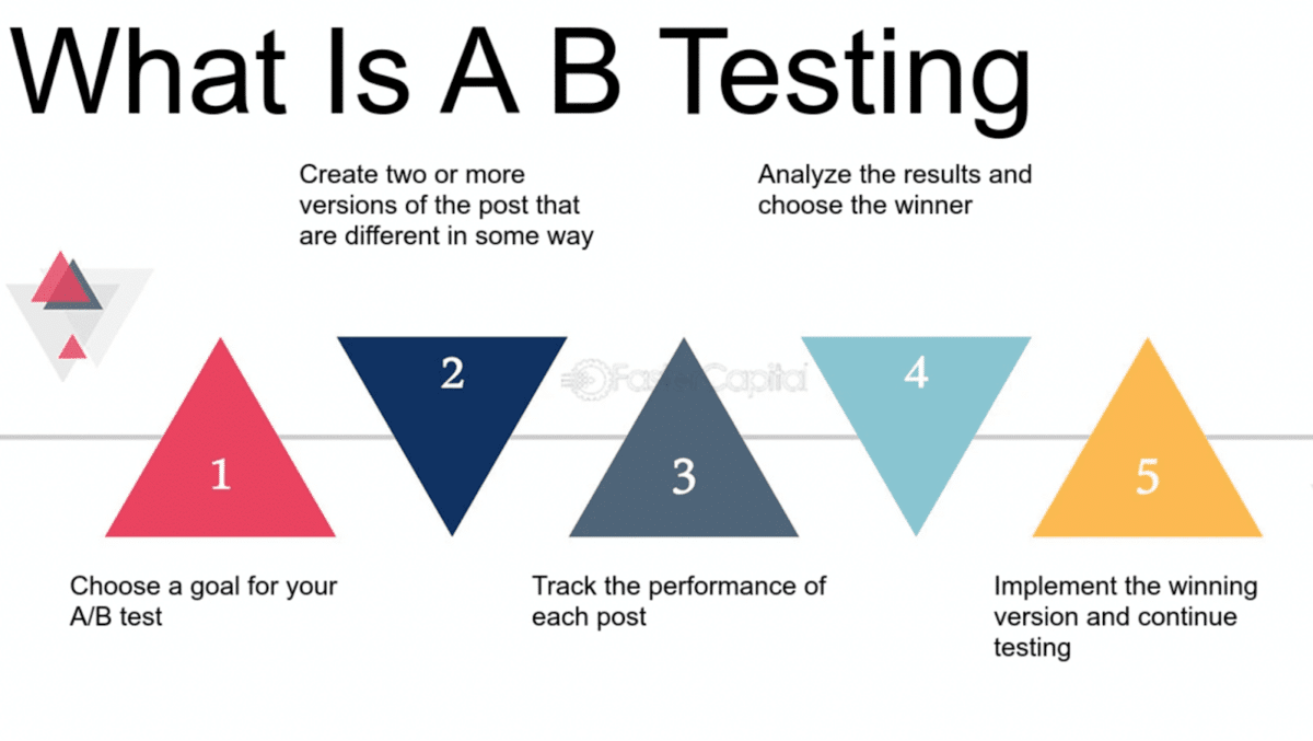 1. escolha um objetivo para o seu teste 2. crie duas ou mais versões do post que sejam diferentes de alguma forma 3. acompanhe o desempenho de cada post 4. analise os resultados e escolha o vencedor 5 implemente a versão vencedora e continue testando