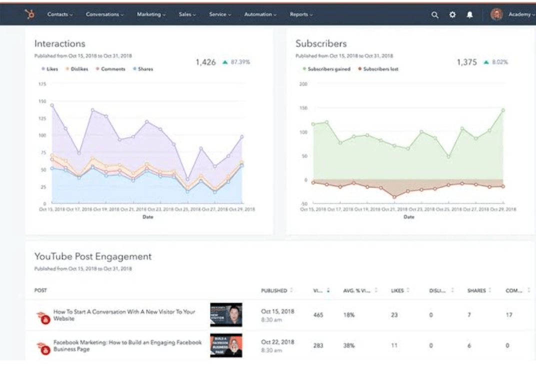 Captura de tela da ferramenta de escuta de mídia social Hubspot