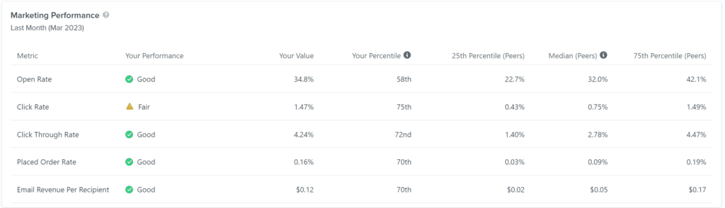 Indicateurs de performance du marketing par e-mail