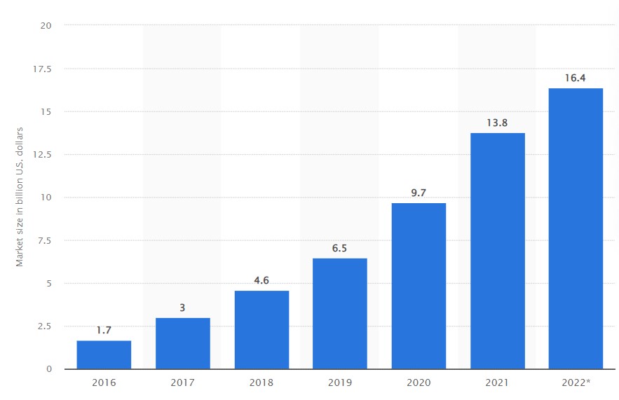 インフルエンサー マーケティングの成長統計