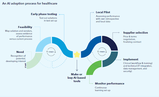 ヘルスケア向けの AI 導入プロセス