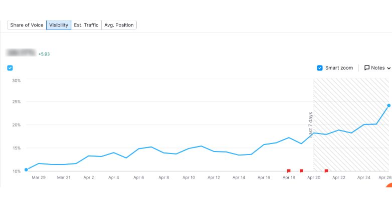 Un client Mediaboom a crescut traficul pe site-ul său după optimizarea SEO on-site și off-site.