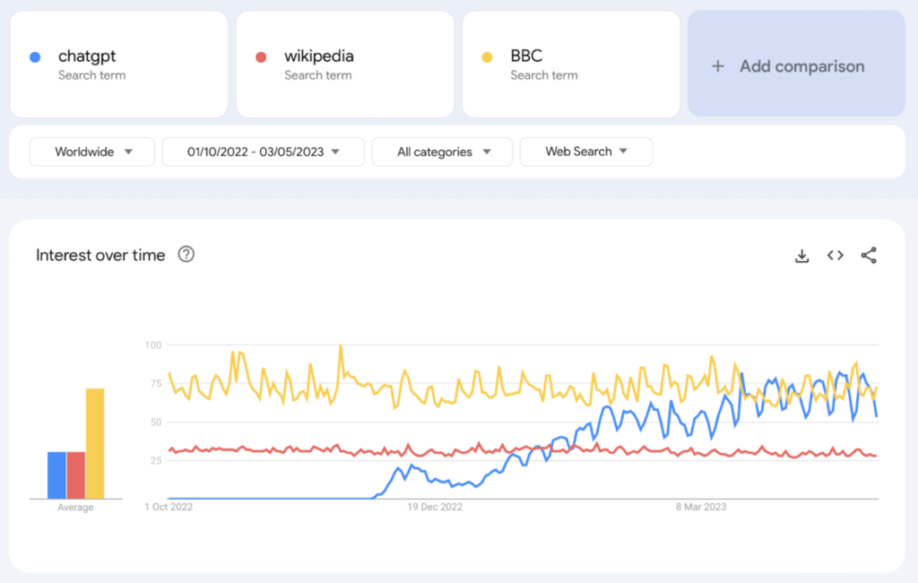 Screenshot di Google Trends che mostra la ricerca di tendenza in aumento per ChatGPT.