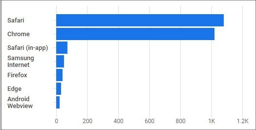 Grafik yang menunjukkan pengukuran lintas platform