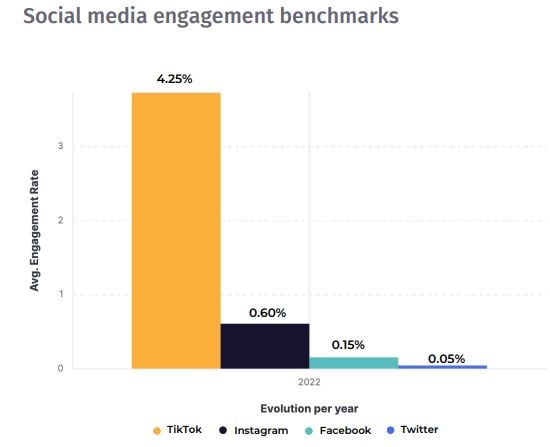 Taux d'engagement sur les réseaux sociaux