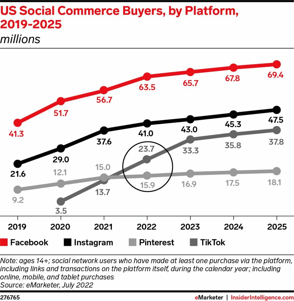 Acheteurs américains de commerce social par plateforme 2019 - 2025