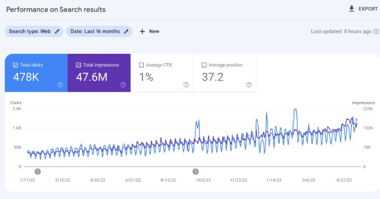 Google Search Console は、SEO 最適化後に不動産ウェブサイトのトラフィックが増加していることを示しています