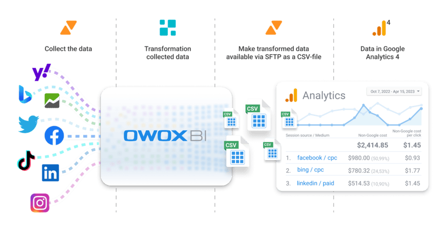 Cara mengotomatiskan pengimporan data biaya ke GA4 dengan OWOX BI