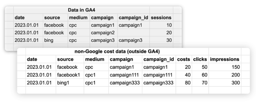 data perilaku di dalam GA4 dan data biaya di luar GA4