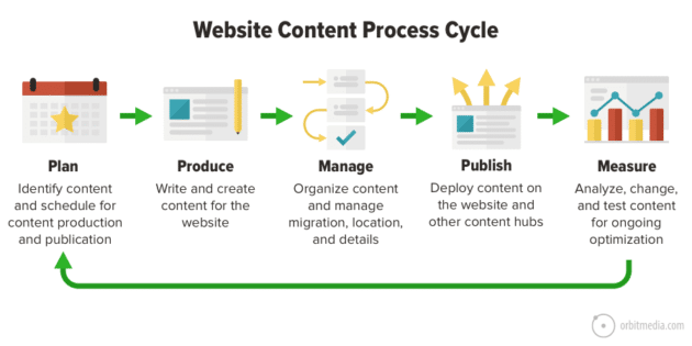 ciclo-proceso-contenido-sitio-web