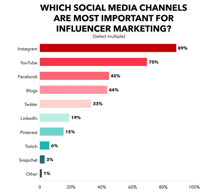 influencer-marketing-estadísticas-redes-sociales-canales