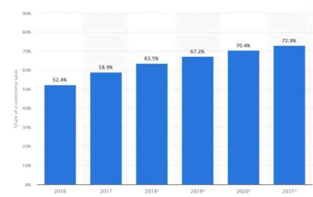 Statista-share-電子商務-銷售