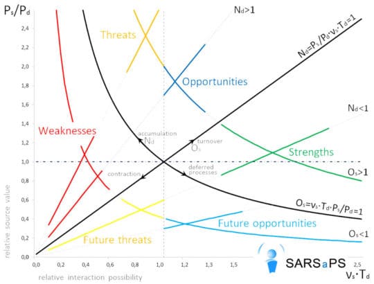 การวิเคราะห์ SWOT