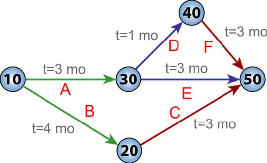 Pert-แผนภูมิไดอะแกรม-การจัดการโครงการ