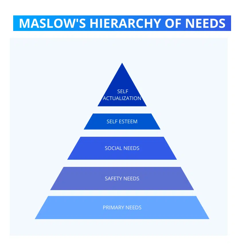 Maslow'un İhtiyaçlar Hiyerarşisi