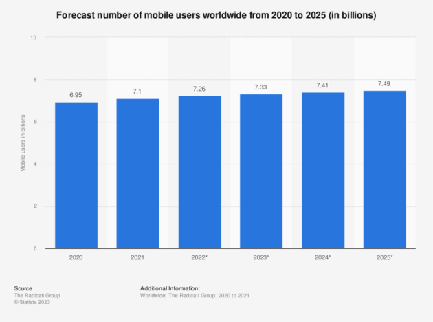 2020-2025년 전 세계 모바일 사용자 수 예측