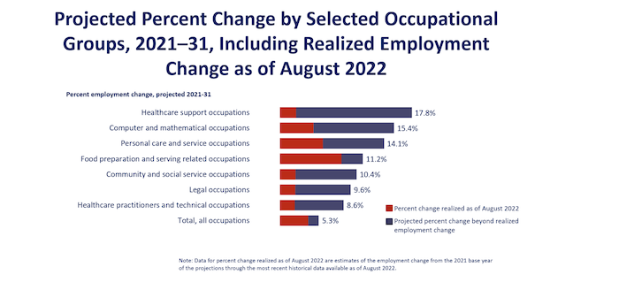 Bureau of Labor Statistics Business Stats