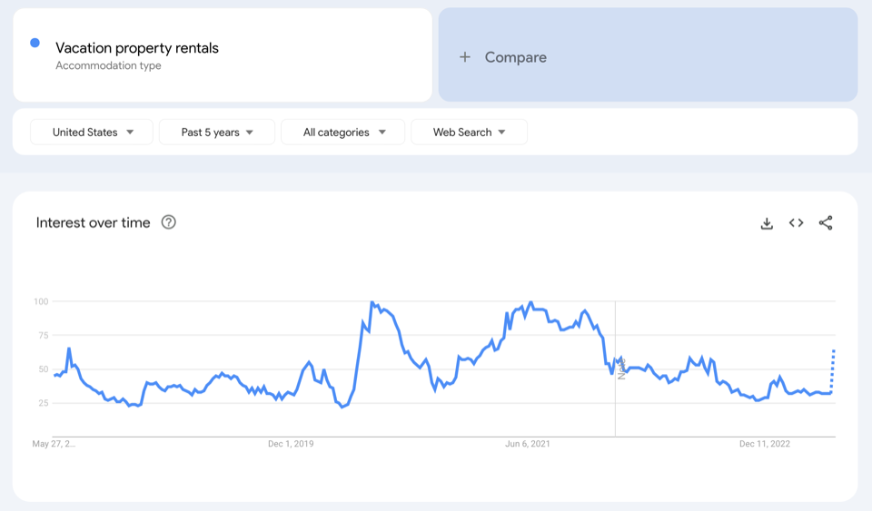 顯示過去五年在 Google 上“度假屋出租”的搜索量的圖表