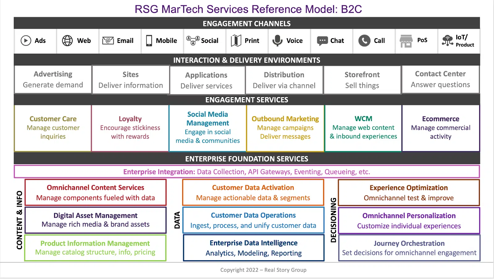 Real Story Group MarTech 서비스 참조 모델