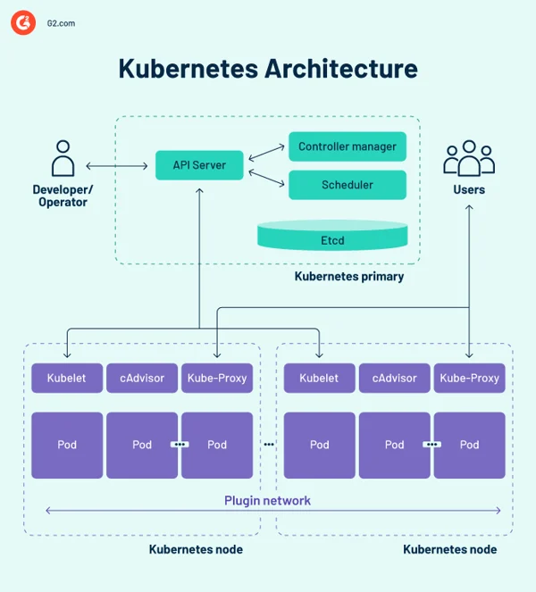 Kubernetes 아키텍처 다이어그램