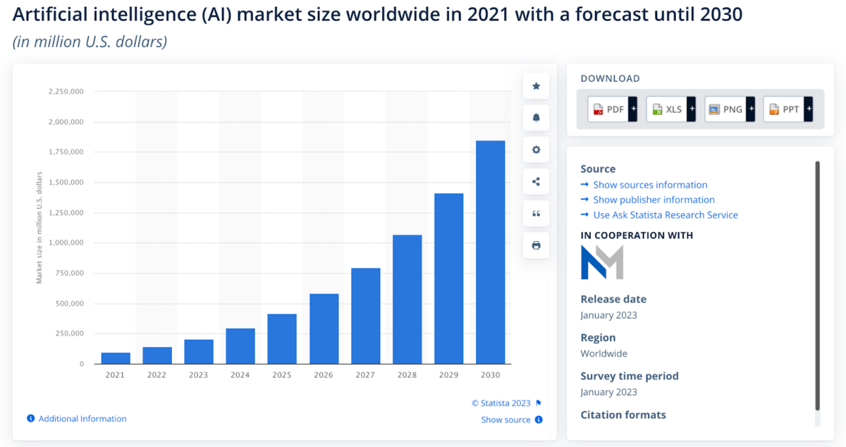 O crescimento do mercado de IA até 2030