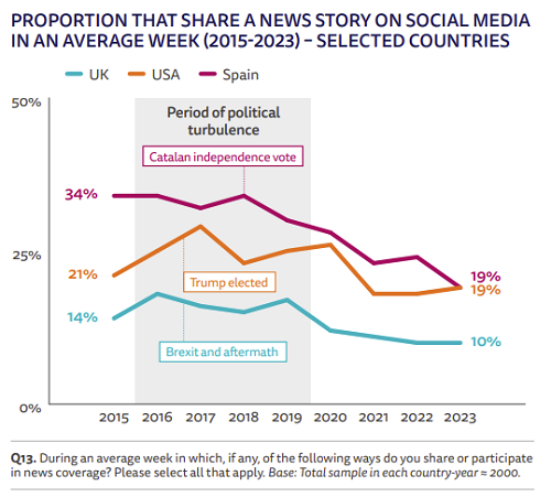 Rapporto di notizie sui social media di Reuters