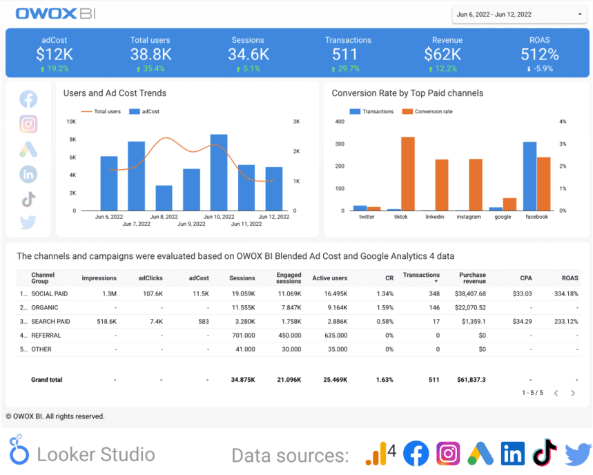 Modèle de rapport Google Analytics 4 et chaînes payantes