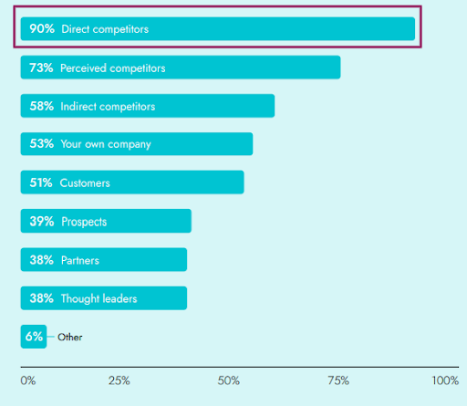 90% dintre liderii de inteligență competitivă spun că colectează informații pentru analiza competitivă de la concurenții direcți.