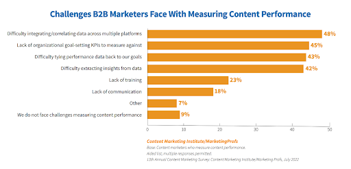 Défis auxquels sont confrontés les spécialistes du marketing B2B pour mesurer les performances du contenu