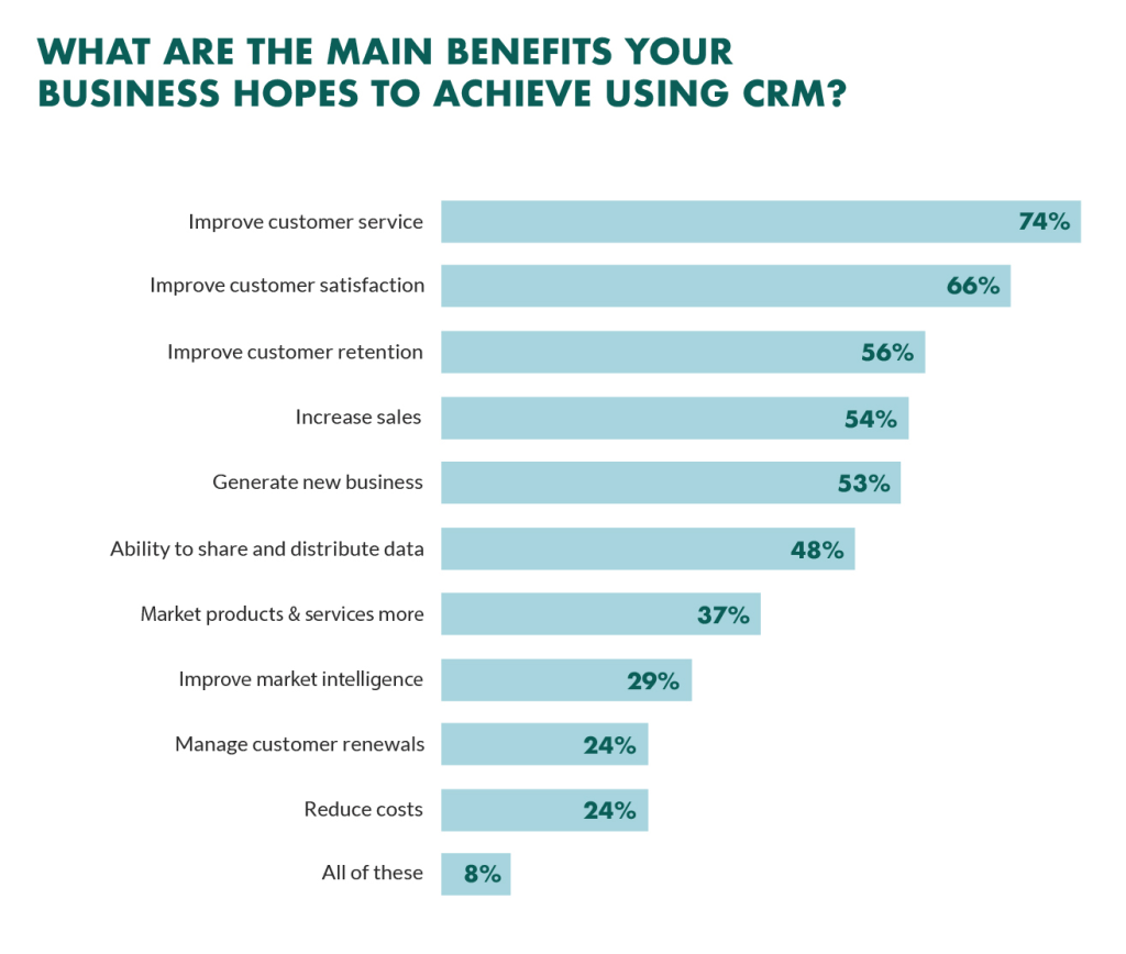 beneficios de analizar sus datos de CRM