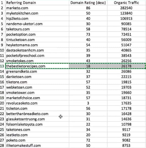 Doğru anahtar kelime araştırması örneği iki gerçekleştirme