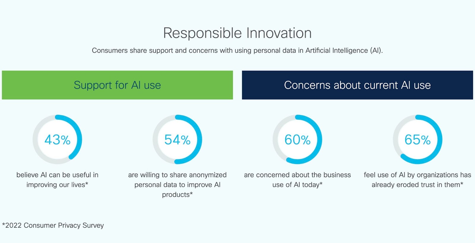 Cisco Report utilizza responsabilmente l'intelligenza artificiale