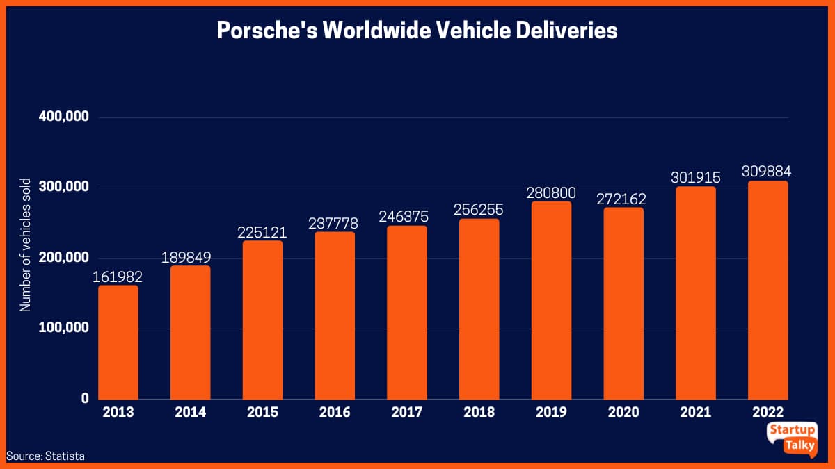 Livraisons de véhicules Porsche dans le monde de l'exercice 2013 à l'exercice 2022