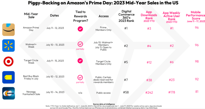 Amazon Prime Day et concurrents 800x426