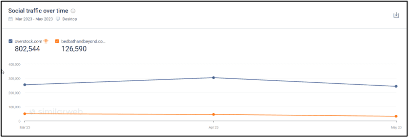 Traffic sosial untuk Overstock dan BBB dari Mar-Mei 2023