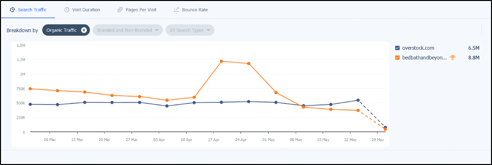 Traffic organik untuk Overstock dan BBB dari Mar-Mei 2023