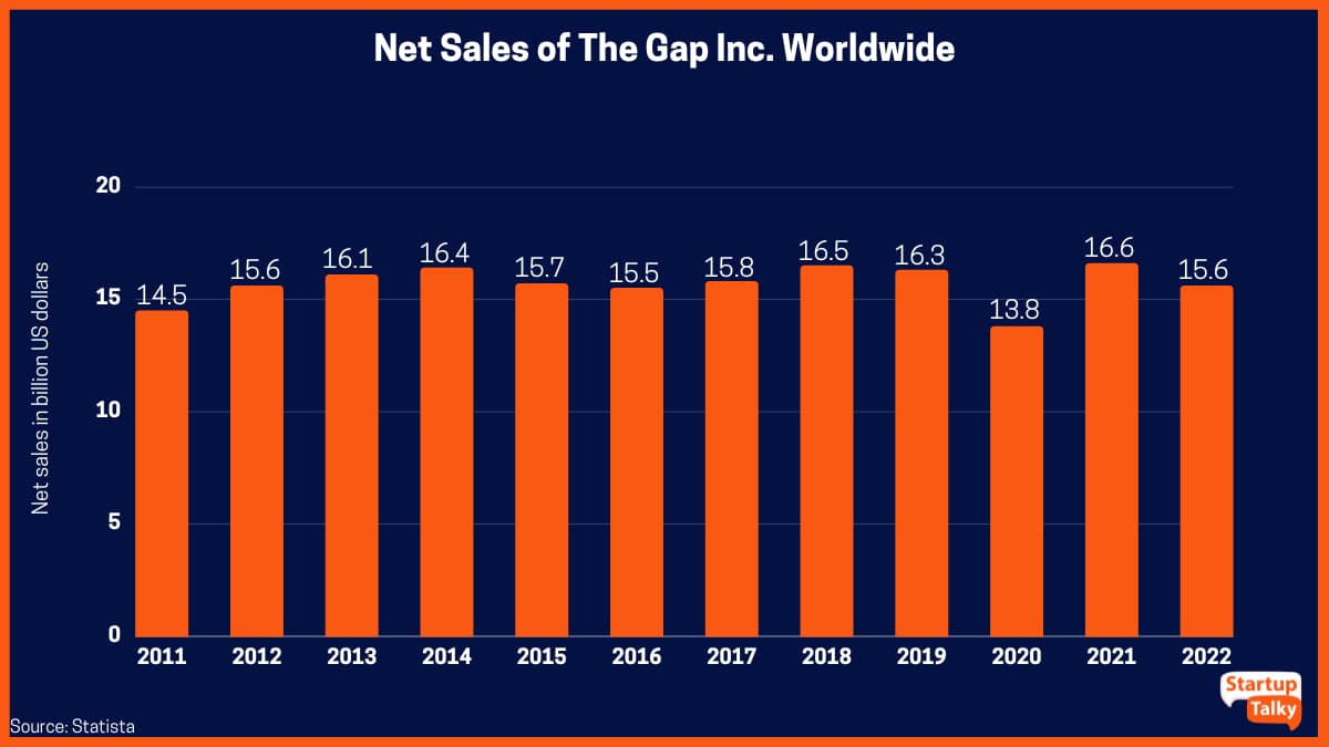 Gap Inc.'in 2011'den 2022'ye Dünya Çapında Net Satışları